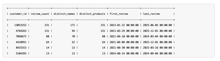 Results of an SQL analysis of customer review activity